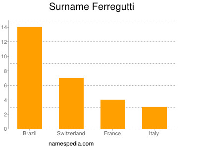 Surname Ferregutti