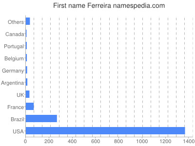 prenom Ferreira