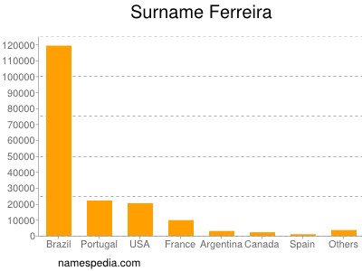 nom Ferreira