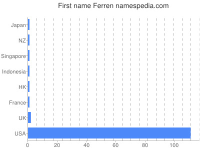 Vornamen Ferren