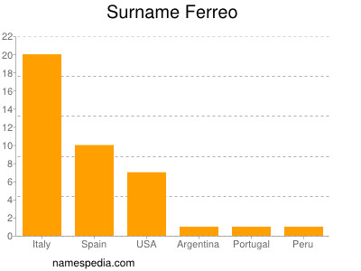 Familiennamen Ferreo