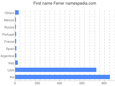 Vornamen Ferrer