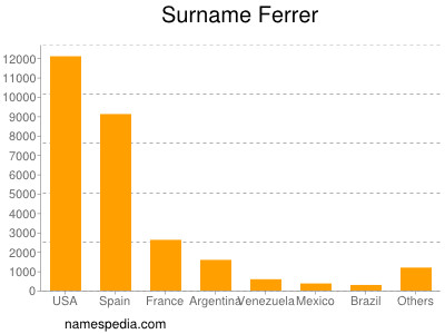 Familiennamen Ferrer