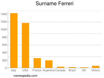 Familiennamen Ferreri