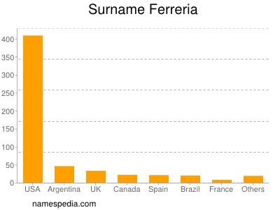 Familiennamen Ferreria