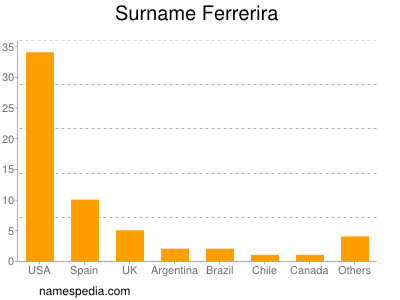 nom Ferrerira