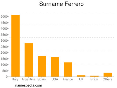 Familiennamen Ferrero