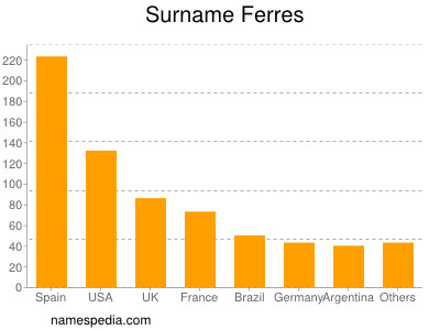 nom Ferres