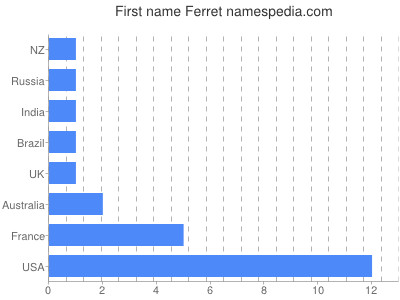 Vornamen Ferret