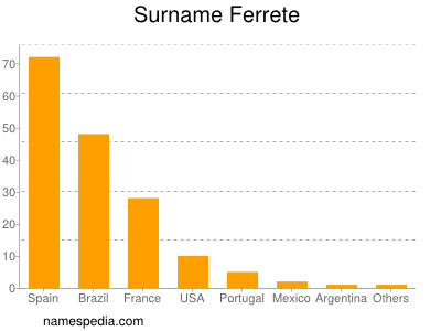 Familiennamen Ferrete