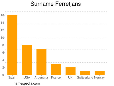 Surname Ferretjans