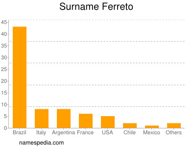 Familiennamen Ferreto