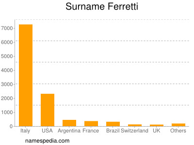 Familiennamen Ferretti