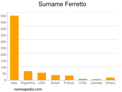 Familiennamen Ferretto