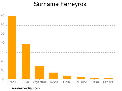 Familiennamen Ferreyros