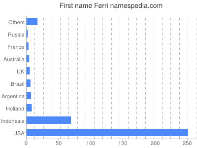 Given name Ferri