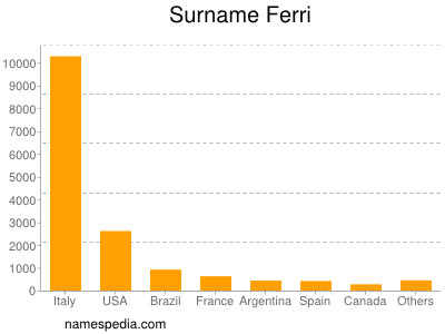 Familiennamen Ferri