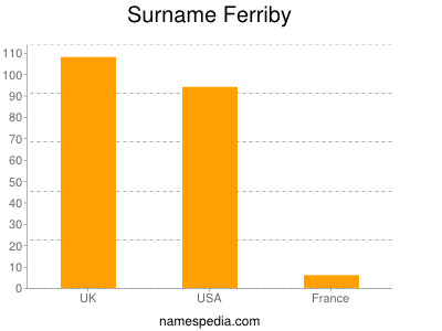 nom Ferriby