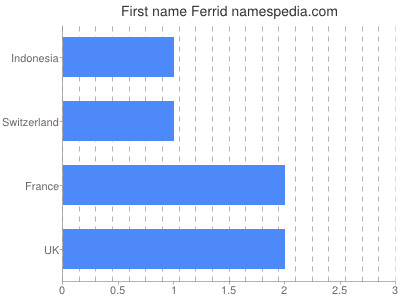 Given name Ferrid