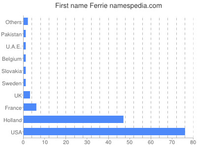 Vornamen Ferrie