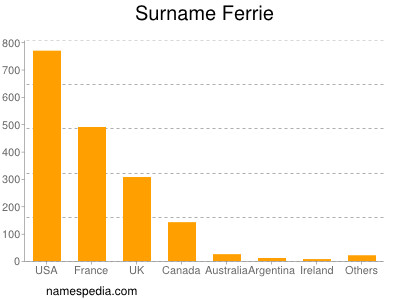 Familiennamen Ferrie