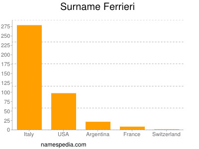 Surname Ferrieri
