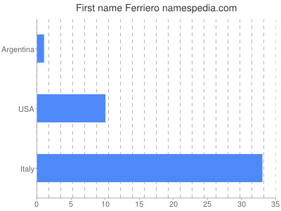 Vornamen Ferriero