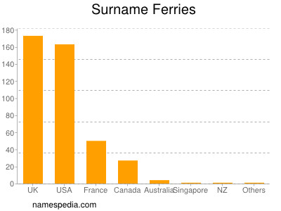 Familiennamen Ferries