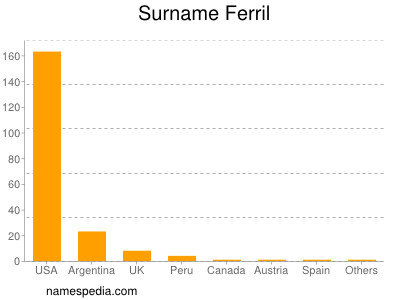 Familiennamen Ferril