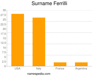 Surname Ferrilli