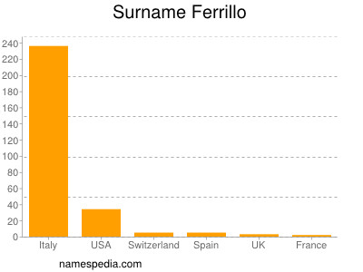 Surname Ferrillo