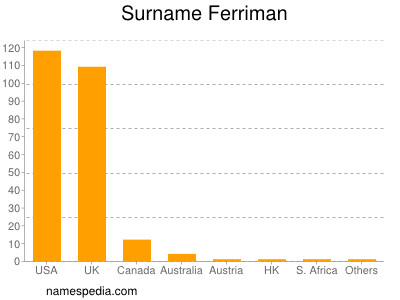 Familiennamen Ferriman