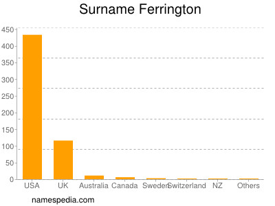 Familiennamen Ferrington