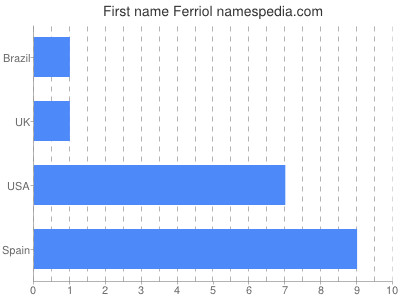 prenom Ferriol