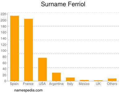 Familiennamen Ferriol