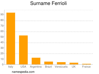 Surname Ferrioli