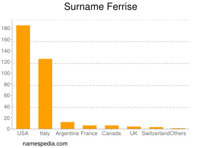 Familiennamen Ferrise