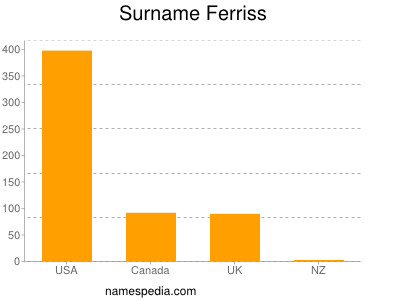 Familiennamen Ferriss