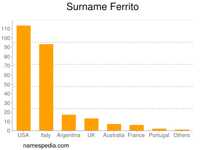 Familiennamen Ferrito