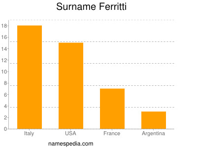 Surname Ferritti