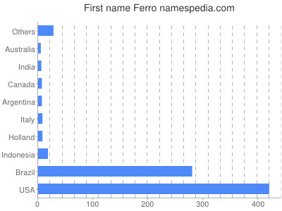 Given name Ferro
