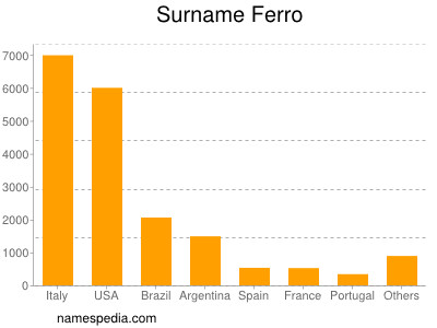 Familiennamen Ferro