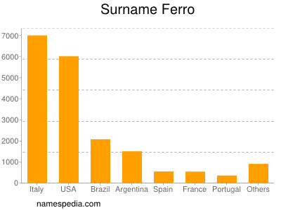 nom Ferro