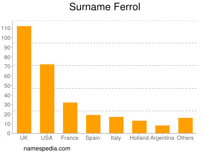 Familiennamen Ferrol
