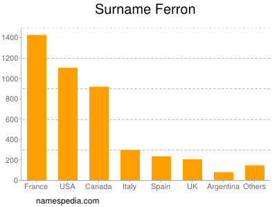 Familiennamen Ferron