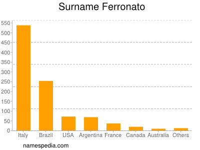 nom Ferronato