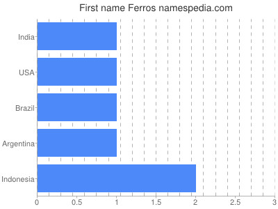 prenom Ferros