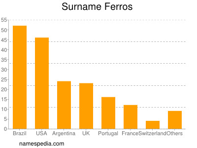 nom Ferros