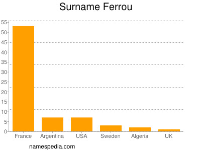 Familiennamen Ferrou