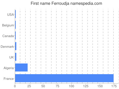 Given name Ferroudja